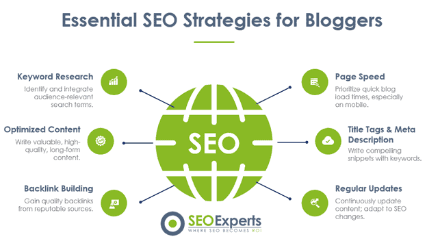 SEO Strategies for Bloggers